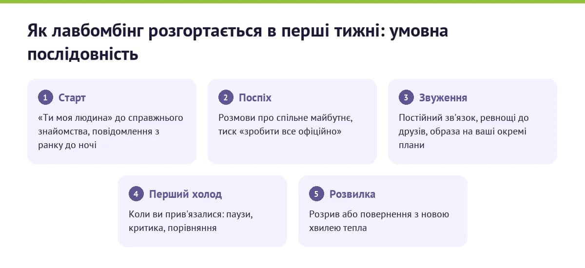 Схема: як лавбомбінг розгортається в перші тижні — від «ти моя людина» до перших холодних пауз