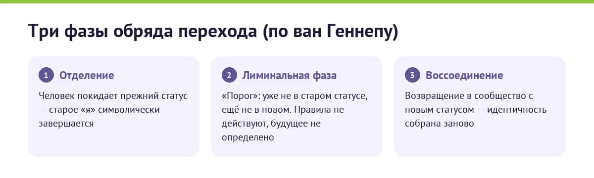 Три фазы обряда перехода по ван Геннепу: отделение, лиминальная фаза-порог, воссоединение