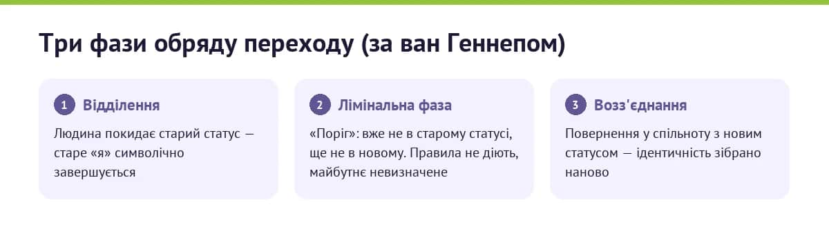Три фази обряду переходу за ван Геннепом: відділення, лімінальна фаза-поріг, возз'єднання