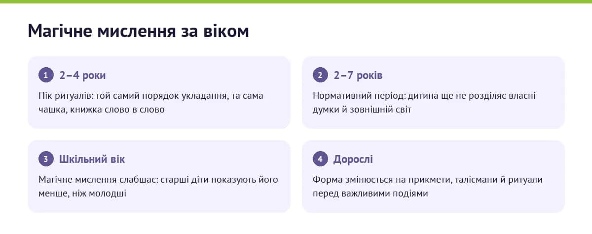 Магічне мислення за віком: ритуали у 2–4 роки, норма до 7 років, згасання у школі, забобони в дорослих