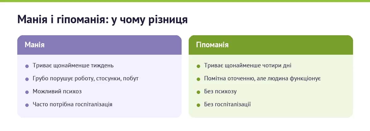 Манія і гіпоманія: різниця за тривалістю, тяжкістю й наслідками