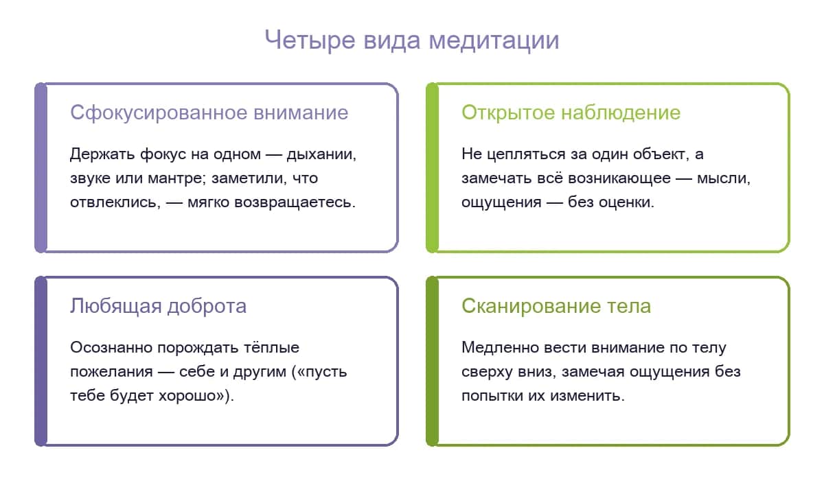 Четыре вида медитации: сфокусированное внимание, открытое наблюдение, любящая доброта, сканирование тела