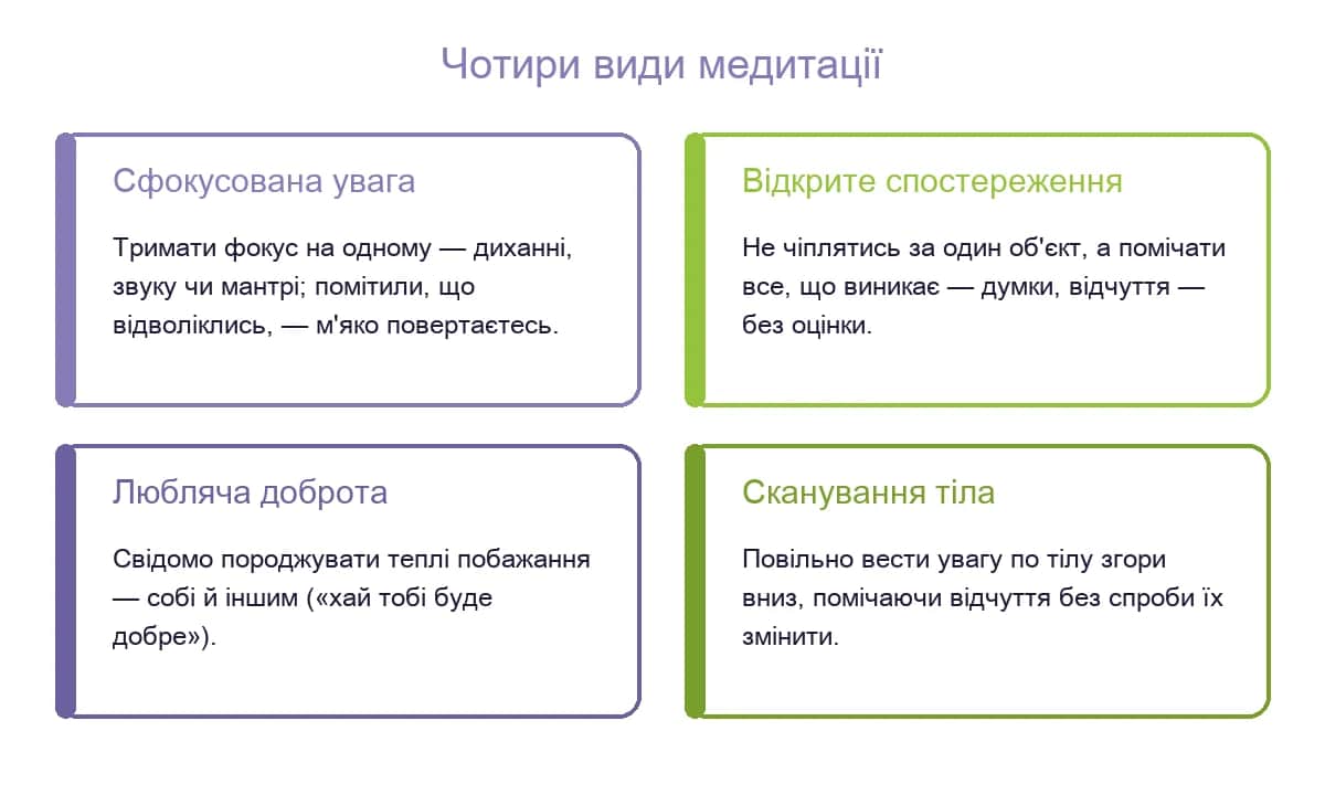 Чотири види медитації: сфокусована увага, відкрите спостереження, любляча доброта, сканування тіла