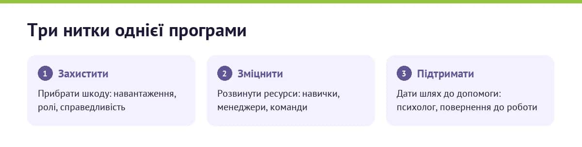 Три напрями роботи з ментальним здоровʼям у компанії: захистити, зміцнити, підтримати