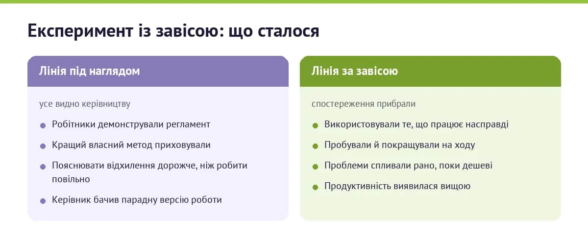Що показав експеримент із завісою на виробничій лінії