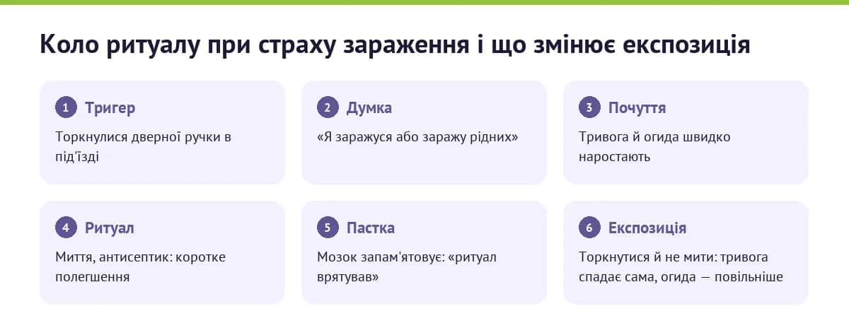 Схема: коло ритуалу при страху зараження і що змінює експозиція із запобіганням реакції