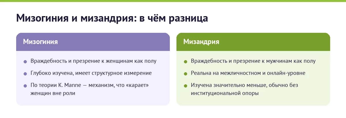 Мизогиния и мизандрия: в чём разница. Мизогиния — враждебность к женщинам, глубоко изучена, со структурным измерением; мизандрия — враждебность к мужчинам, реальна на межличностном уровне, изучена значительно меньше