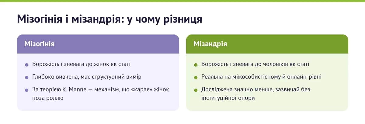 Мізогінія і мізандрія: у чому різниця. Мізогінія — ворожість до жінок, глибоко вивчена, зі структурним виміром; мізандрія — ворожість до чоловіків, реальна на міжособистісному рівні, досліджена значно менше