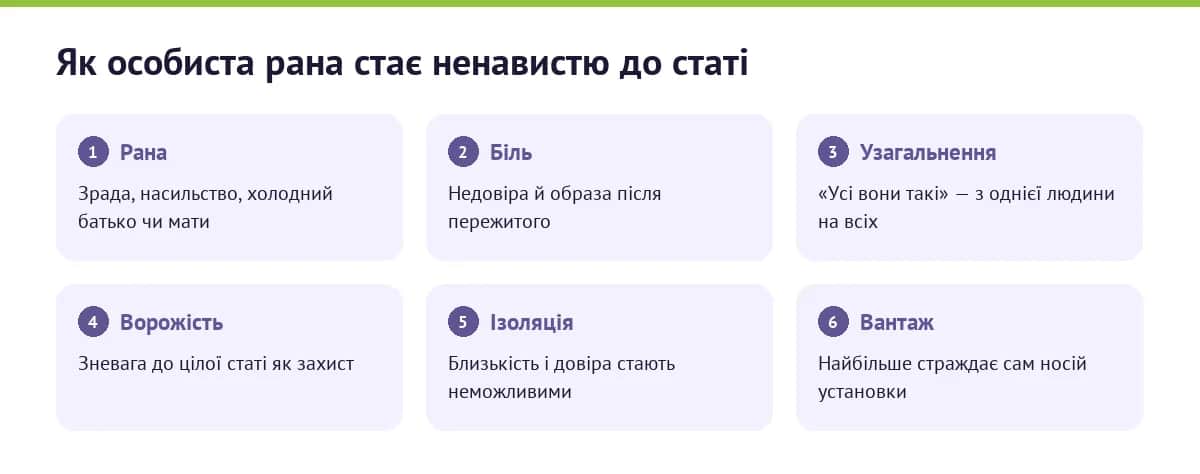 Як особиста рана стає ненавистю до статі: рана (зрада, насильство, холодний батько чи мати), біль і недовіра, надузагальнення «усі вони такі», ворожість до цілої статі, ізоляція, і головне — вантаж лишається на самому носієві