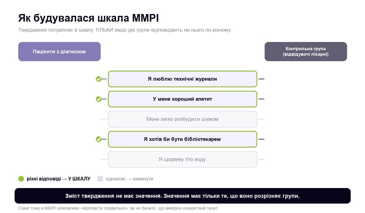 Схема емпіричного критеріального ключування шкали MMPI