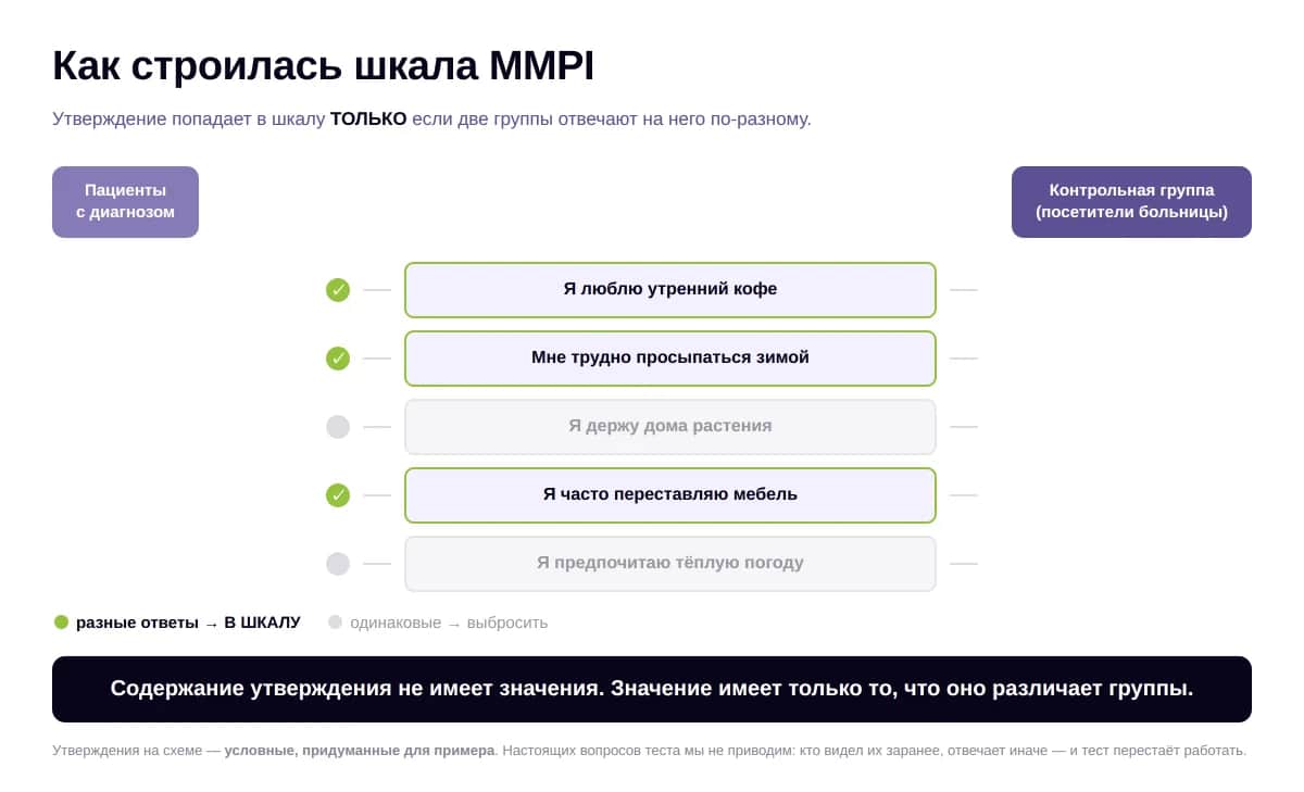 Схема эмпирического критериального ключевания шкалы MMPI