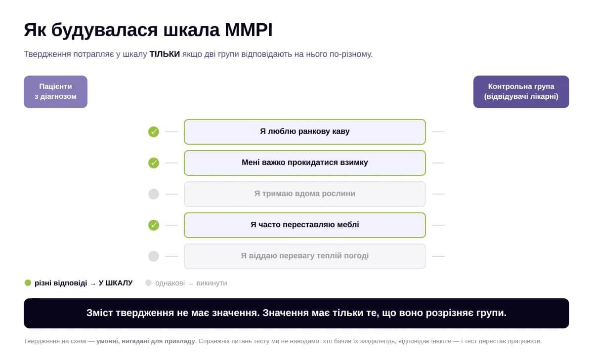 Схема емпіричного критеріального ключування шкали MMPI