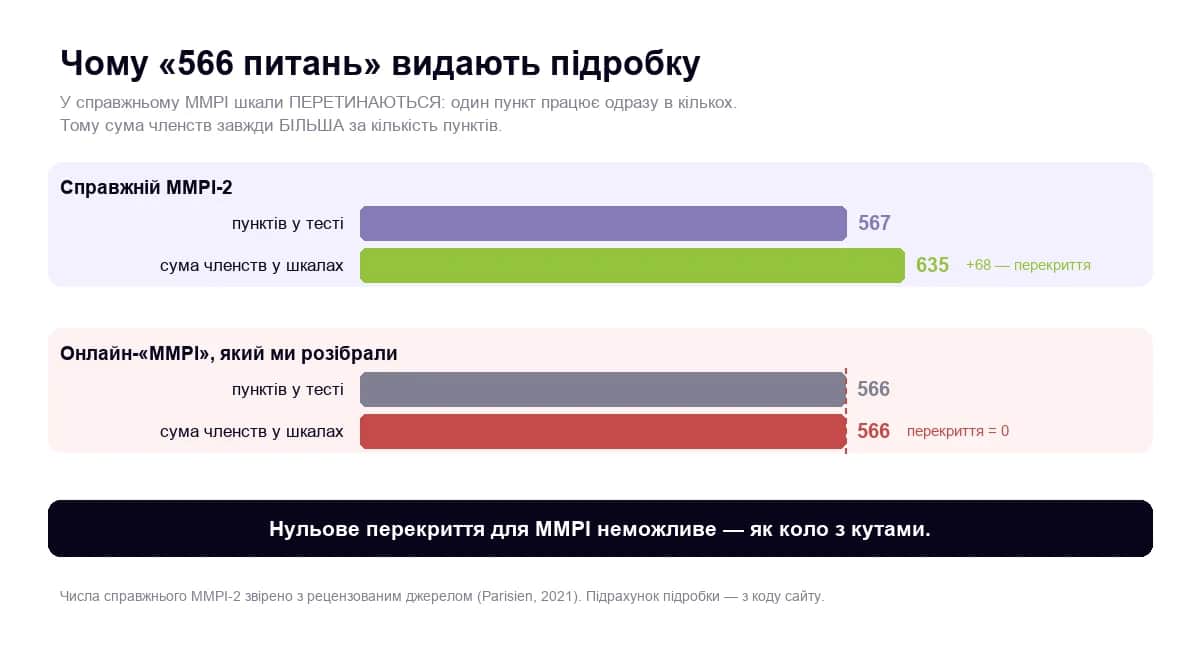 Порівняння: у справжньому MMPI шкали перетинаються, у підробці — ні