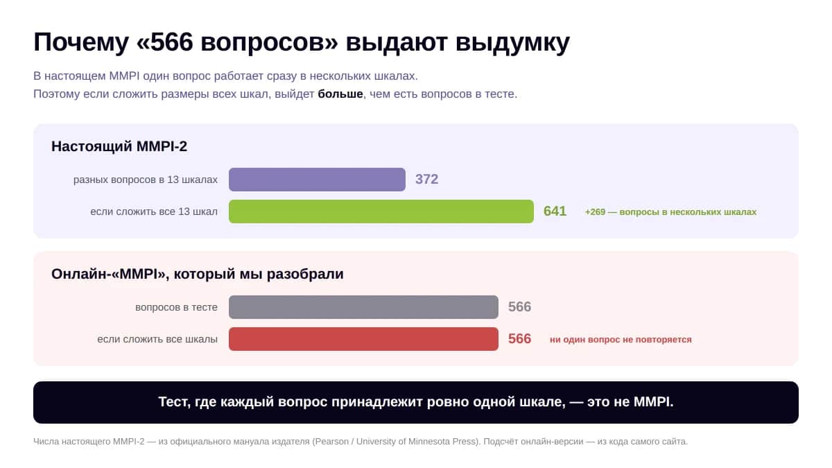 Сравнение: в настоящем MMPI шкалы пересекаются, в выдуманном наборе — нет