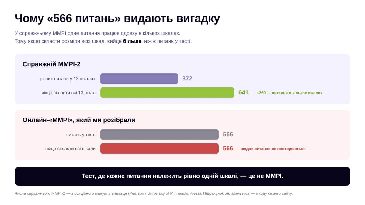 Порівняння: у справжньому MMPI шкали перетинаються, у вигаданому наборі — ні