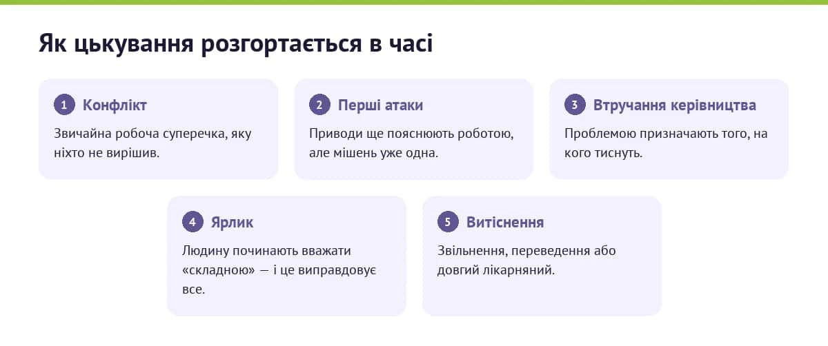 Пʼять фаз, які описав Гайнц Лейманн