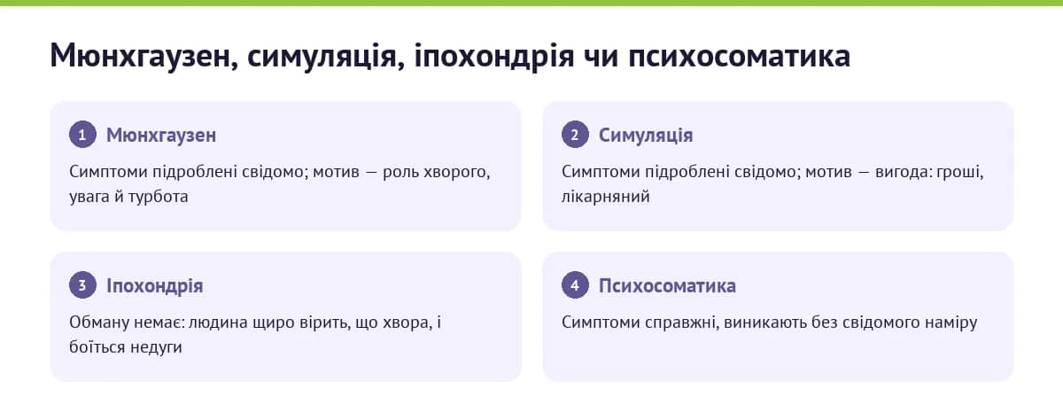 Інфографіка: синдром Мюнхгаузена проти симуляції, іпохондрії та психосоматики — чи свідомо створені симптоми і який мотив