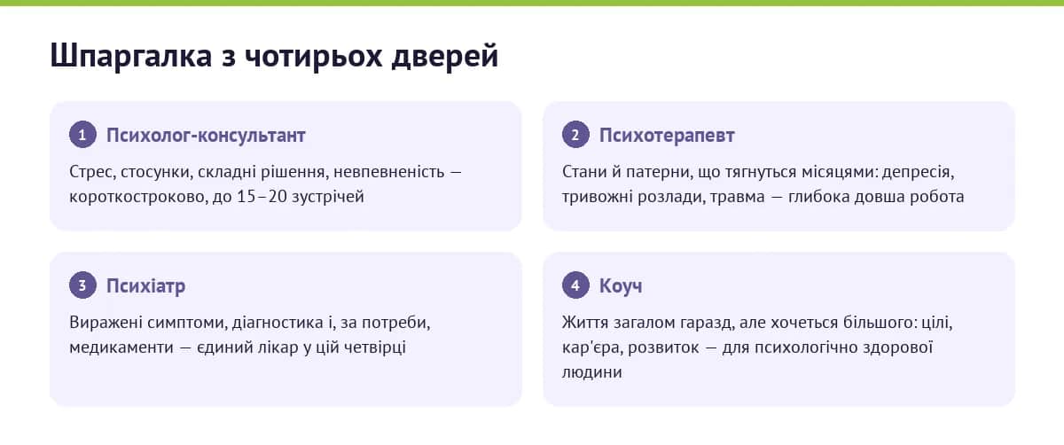 Шпаргалка з чотирьох дверей: який запит веде до психолога, психотерапевта, психіатра чи коуча