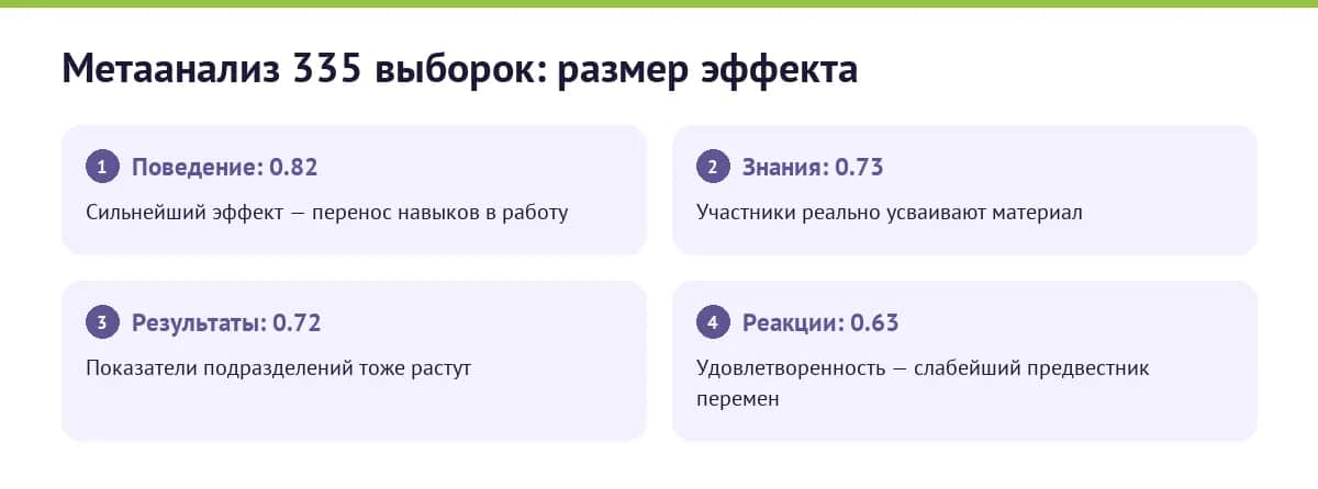 Эффект обучения руководителей по уровням Киркпатрика