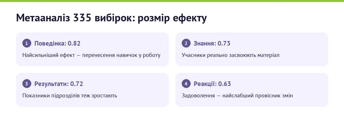 Ефект навчання керівників за рівнями Кіркпатрика