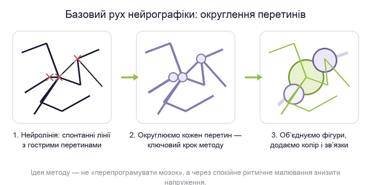 Базовий рух нейрографіки: округлення гострих перетинів у три кроки