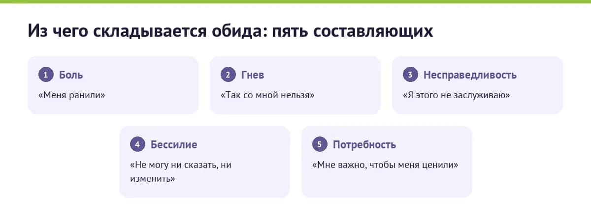 Из чего состоит обида: боль, гнев, несправедливость, бессилие и потребность быть ценным