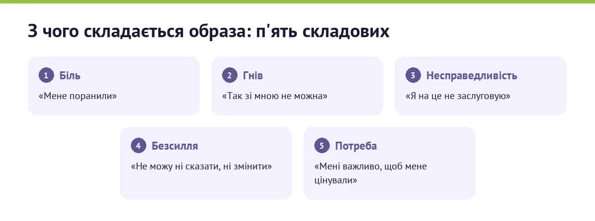 З чого складається образа: біль, гнів, несправедливість, безсилля і потреба бути цінним
