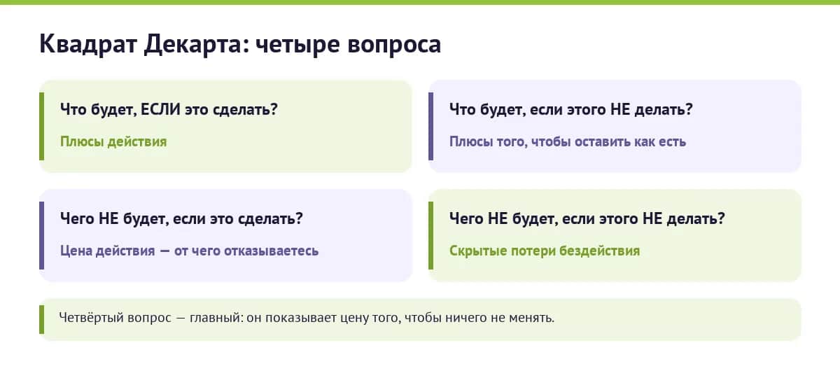 Квадрат Декарта: таблица из четырёх вопросов для взвешенного принятия решения