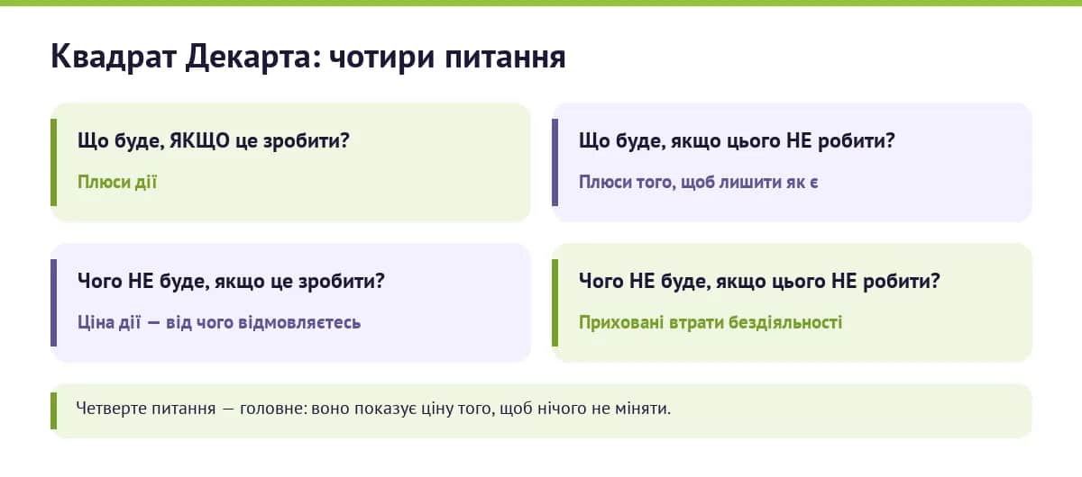 Квадрат Декарта: таблиця з чотирьох питань для зваженого ухвалення рішення