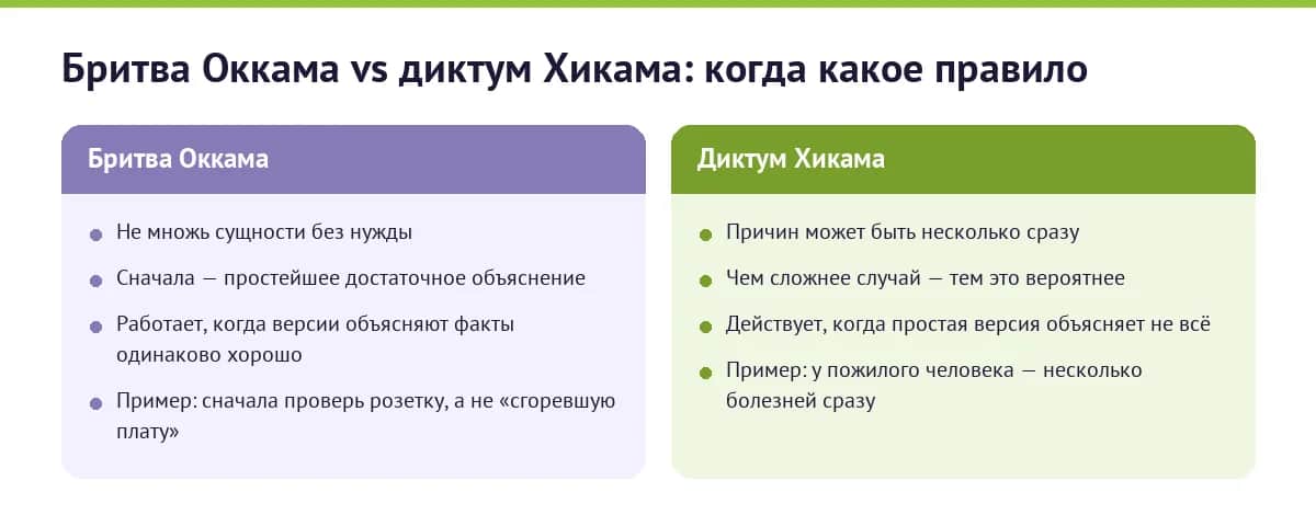Сравнение бритвы Оккама и диктума Хикама: когда выбирать простое объяснение, а когда допустить несколько причин