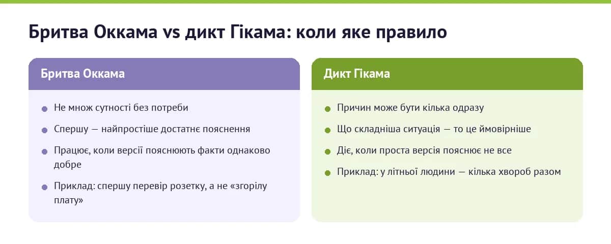 Порівняння бритви Оккама і дикту Гікама: коли обирати просте пояснення, а коли припустити кілька причин