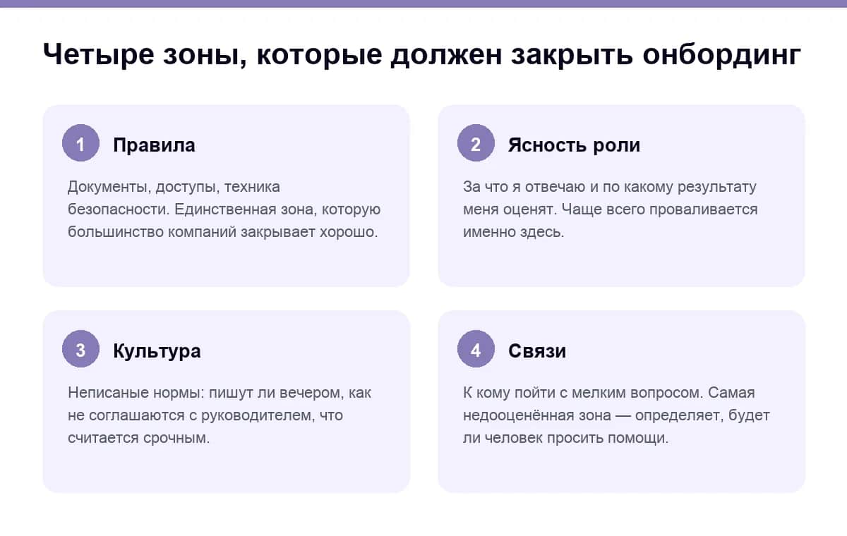 Четыре зоны онбординга: правила, ясность роли, культура и связи