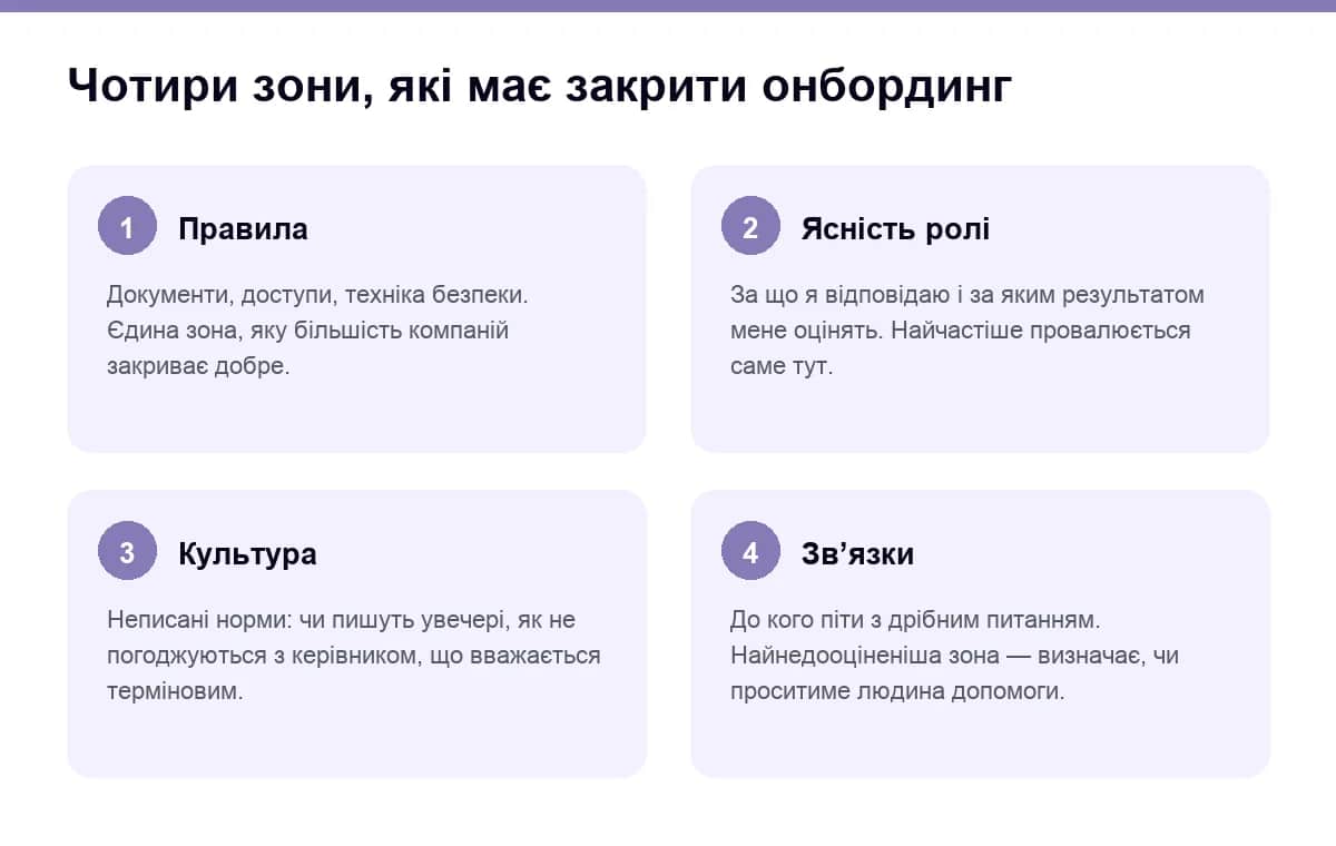 Чотири зони онбордингу: правила, ясність ролі, культура і звʼязки