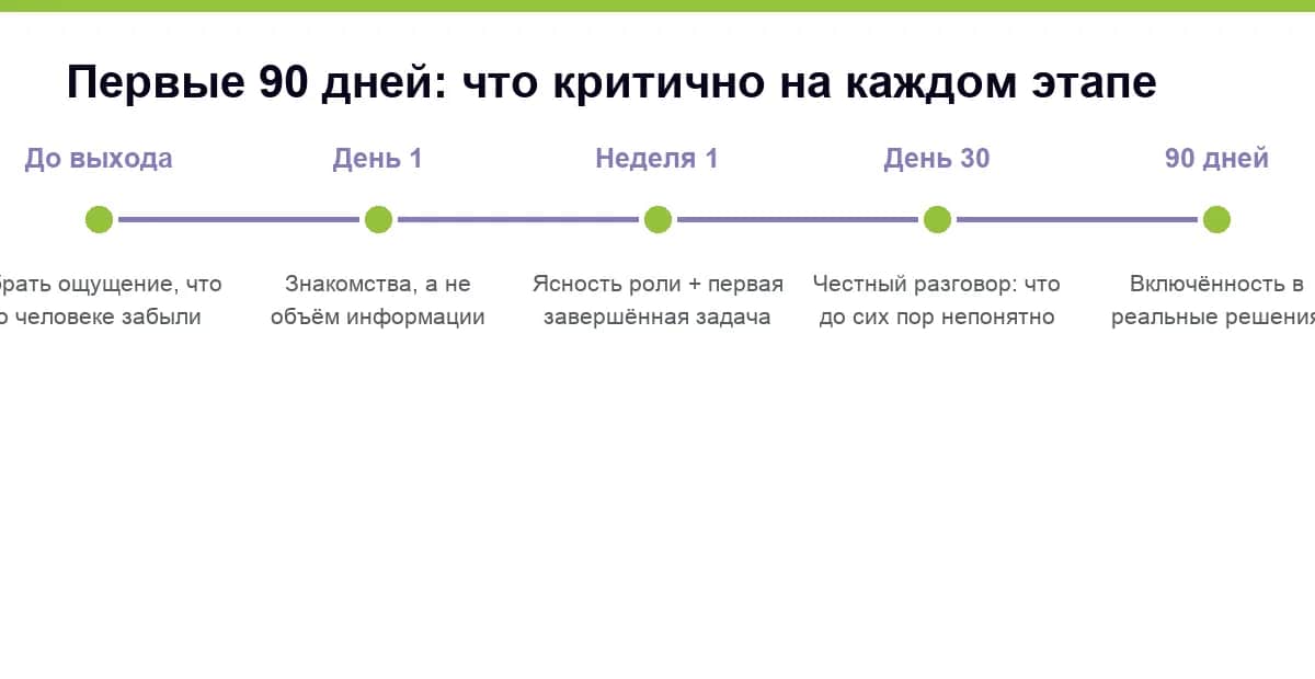 Первые 90 дней нового сотрудника: до выхода, первый день, первая неделя, тридцатый день и три месяца