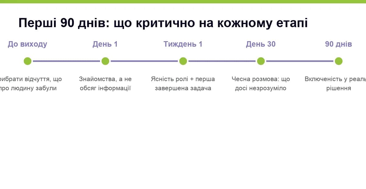 Перші 90 днів нового співробітника: до виходу, перший день, перший тиждень, тридцятий день і три місяці