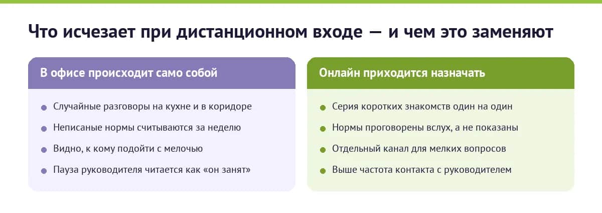 Сравнение: что в офисе происходит само собой, а на удалённой работе приходится назначать отдельно