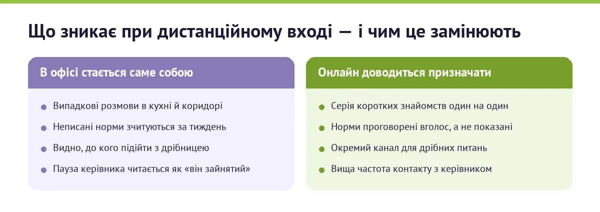 Порівняння: що в офісі стається саме собою, а на віддаленій роботі доводиться призначати окремо