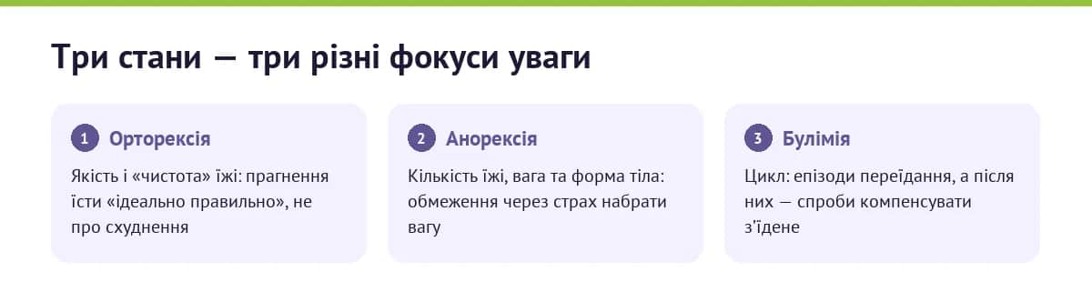 Фокус уваги при орторексії, анорексії та булімії