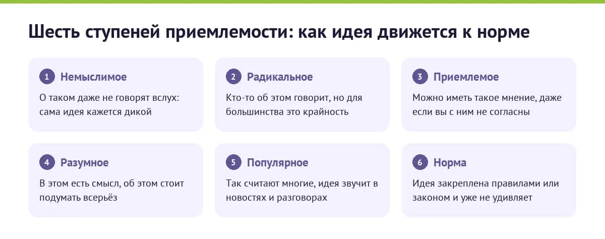Инфографика: шесть ступеней приемлемости идеи — от немыслимого до нормы