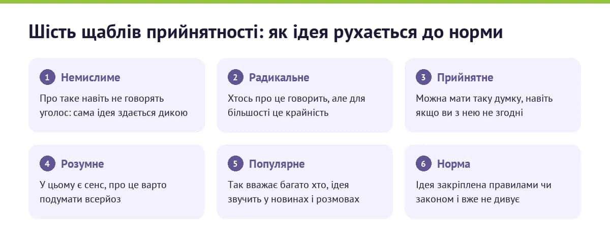 Інфографіка: шість щаблів прийнятності ідеї — від немислимого до норми