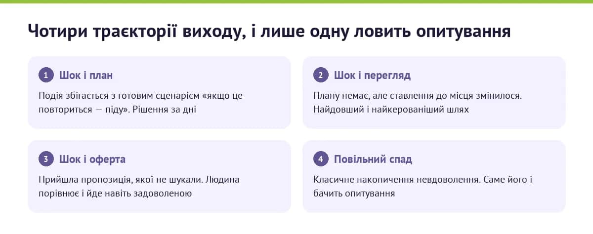 Чотири траєкторії звільнення за моделлю розгортання Лі та Мітчелла