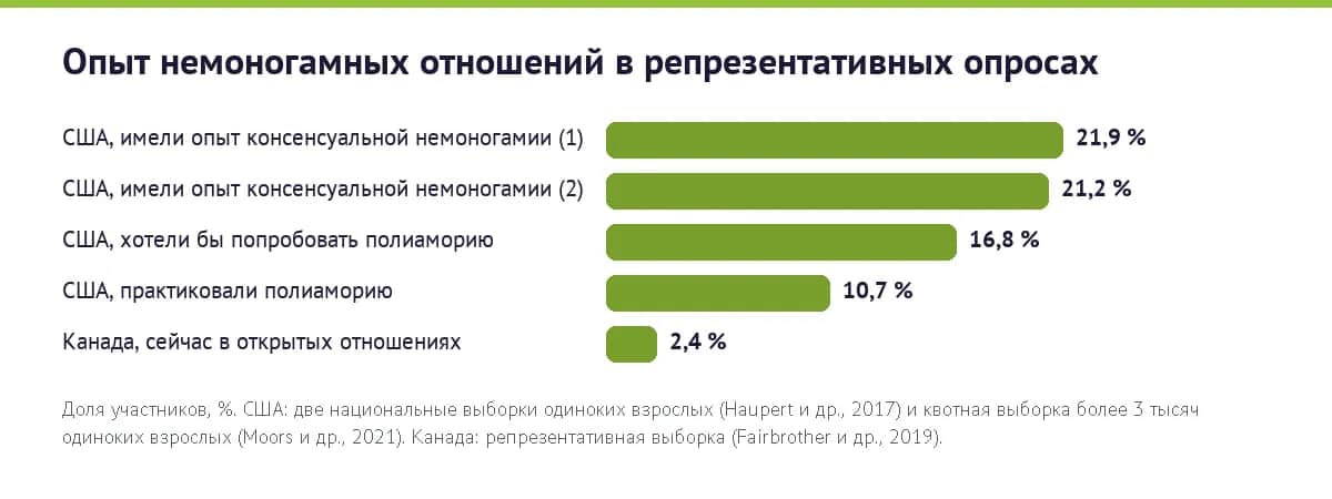 График: доля участников репрезентативных опросов США и Канады с опытом консенсуальной немоногамии, желанием попробовать полиаморию и открытыми отношениями
