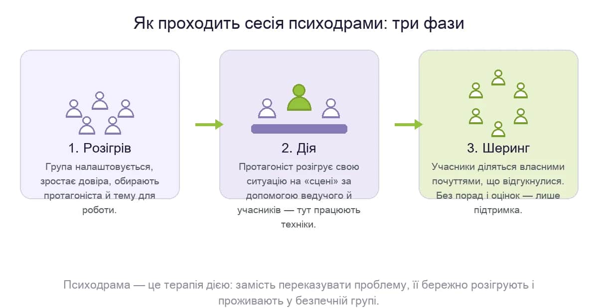 Три фази сесії психодрами: розігрів, дія і шеринг