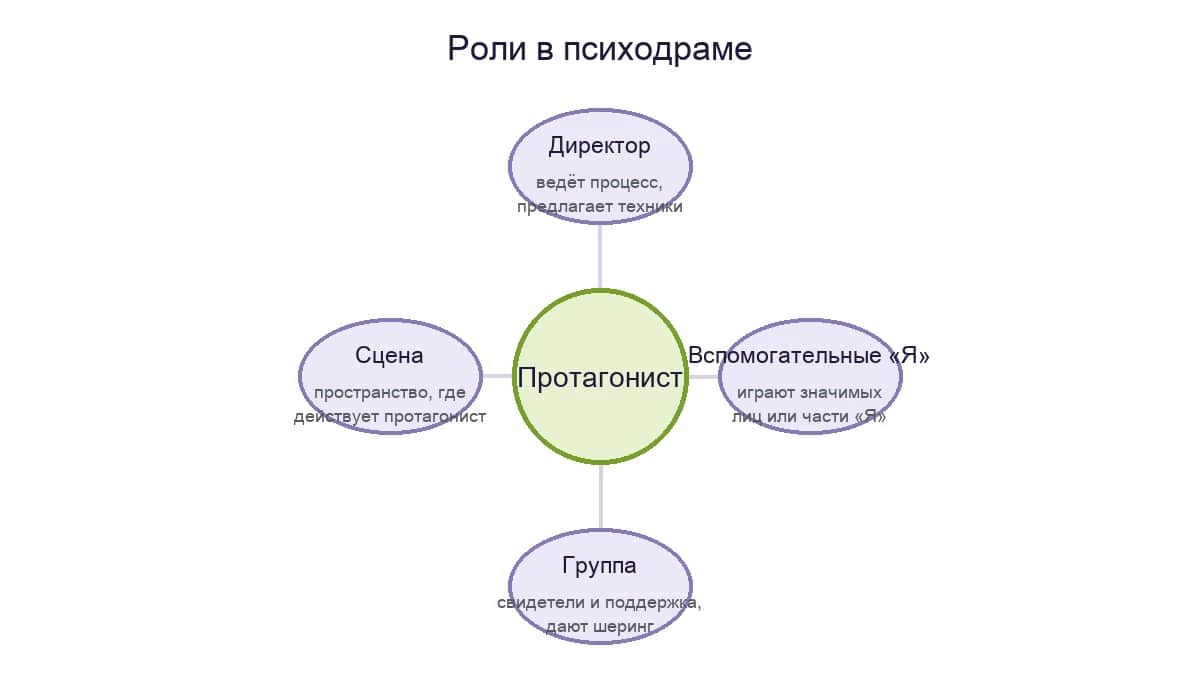 Роли в психодраме: протагонист в центре, вокруг — директор, вспомогательные «Я», группа и сцена