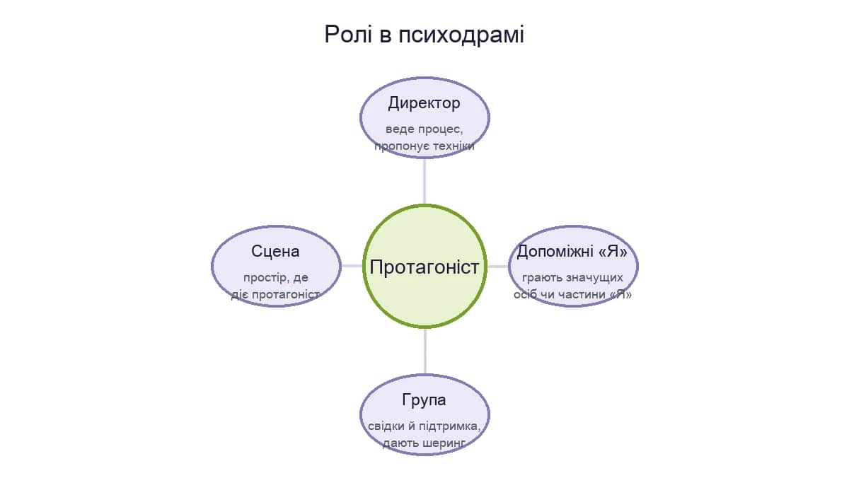 Ролі в психодрамі: протагоніст у центрі, навколо — директор, допоміжні «Я», група та сцена