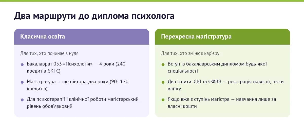 Два шляхи здобути освіту психолога — класичний бакалаврат і перехресна магістратура