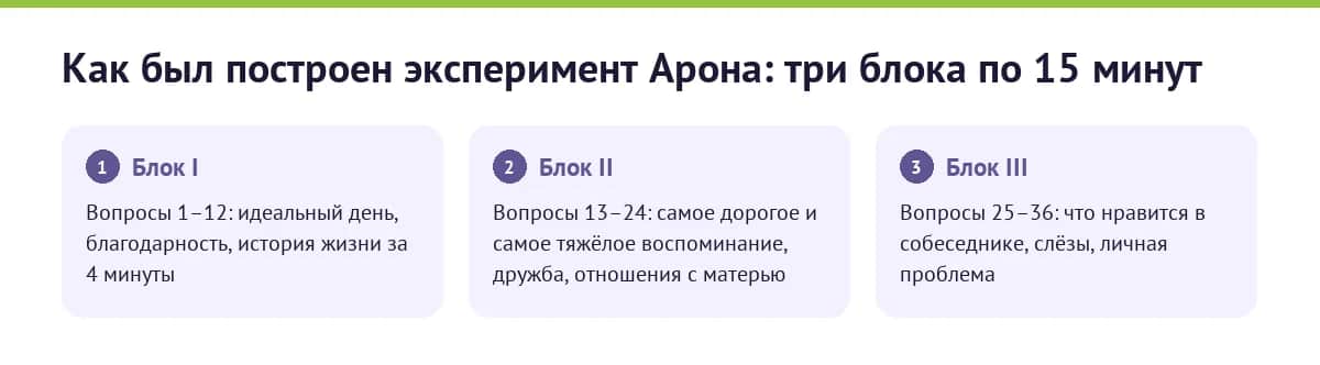 Как был построен эксперимент Арона: три блока по 15 минут