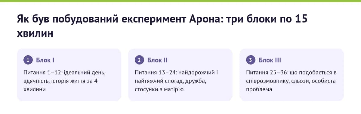 Як був побудований експеримент Арона: три блоки по 15 хвилин