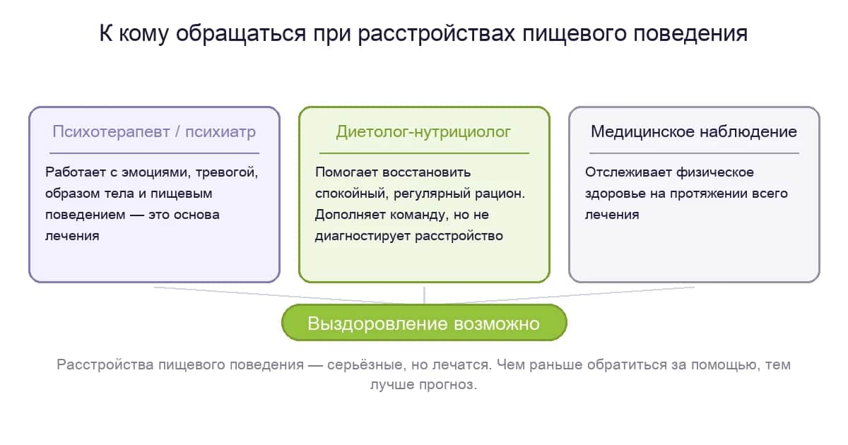 К кому обращаться при расстройствах пищевого поведения: психотерапевт, диетолог и медицинское наблюдение
