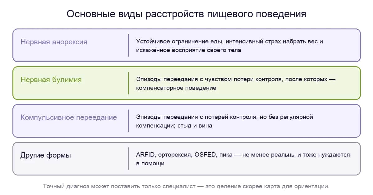 Основные виды расстройств пищевого поведения: анорексия, булимия, компульсивное переедание и другие формы